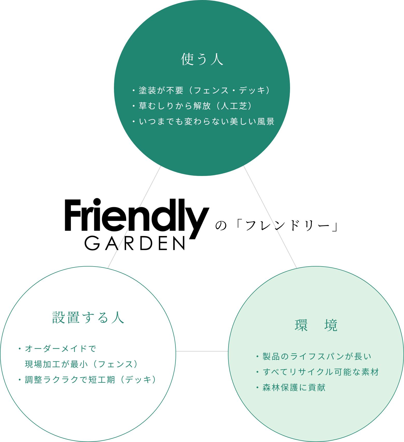 Friendly GARDENの「フレンドリー」